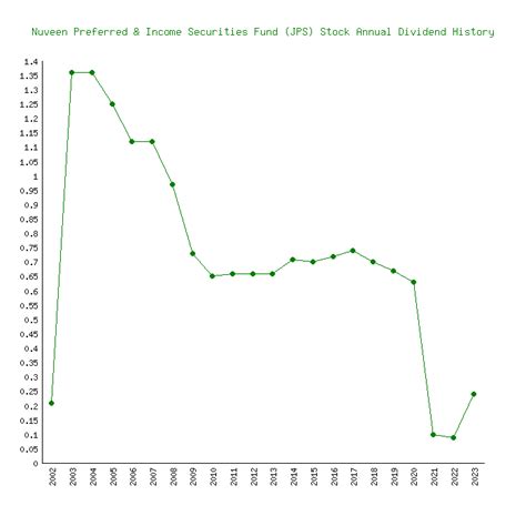 Nuveen Preferred & Income Securities Fund (JPS) Stock Price,。